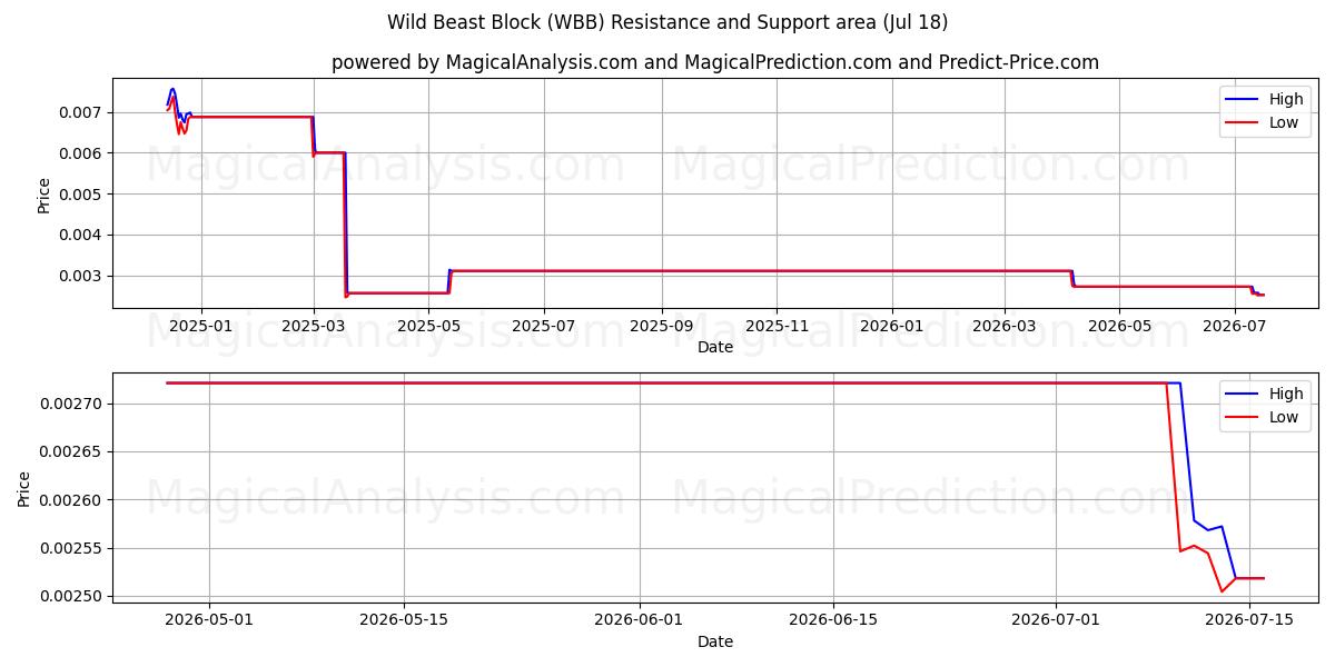  野獣ブロック (WBB) Support and Resistance area (17 Jul) 