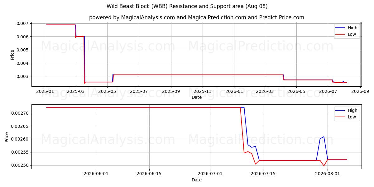  Blocco Bestia Selvaggia (WBB) Support and Resistance area (07 Aug) 
