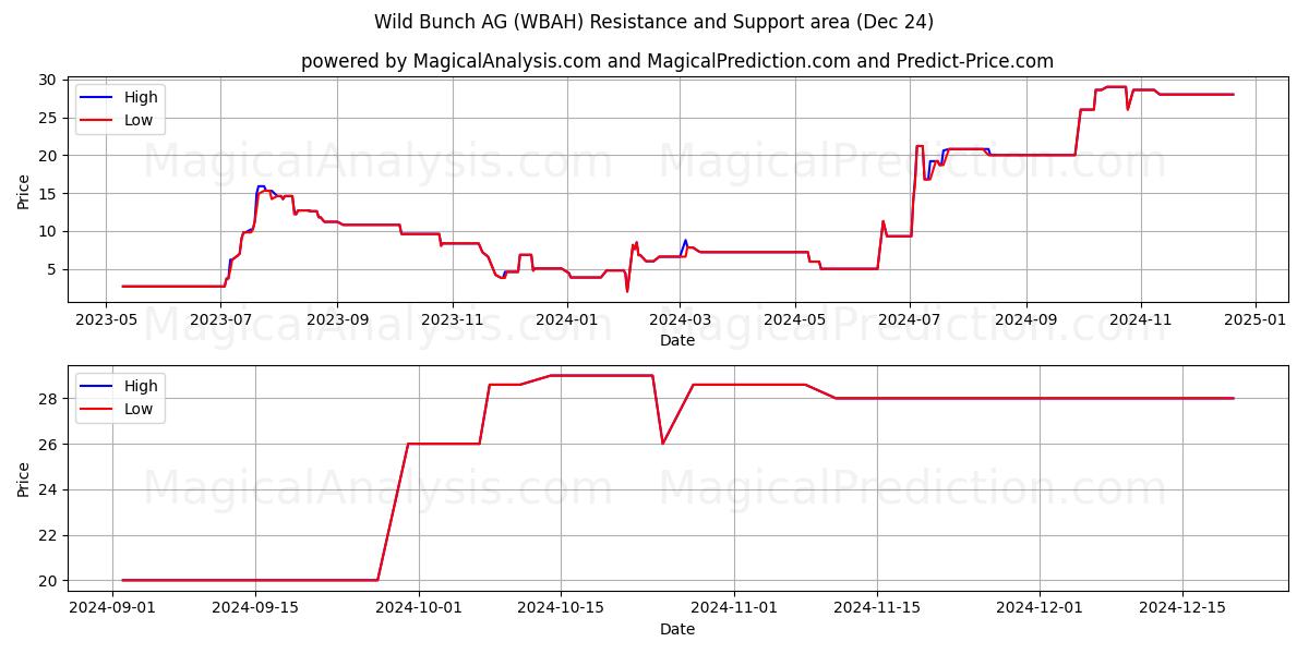  Wild Bunch AG (WBAH) Support and Resistance area (24 Dec) 