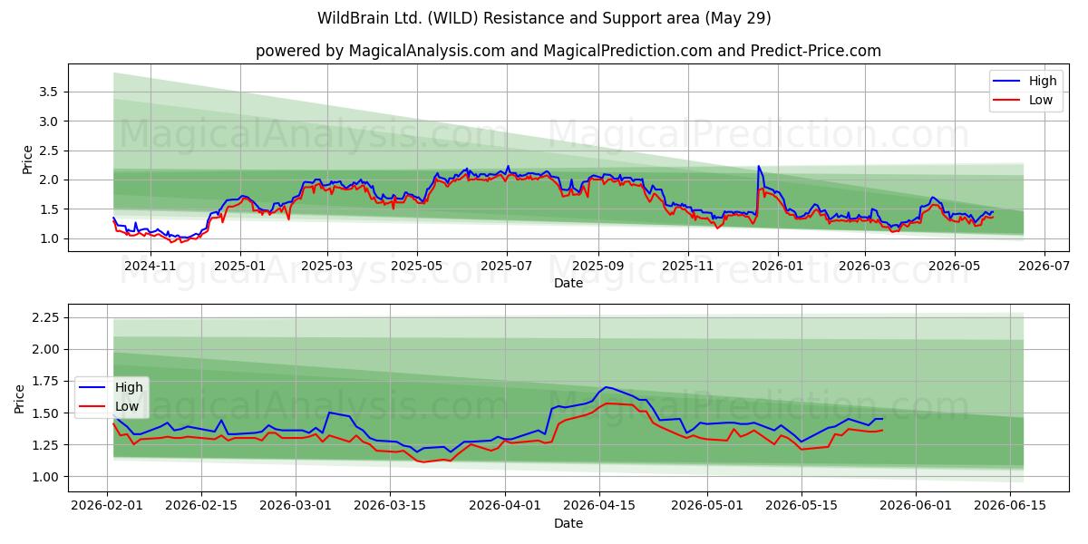  WildBrain Ltd. (WILD) Support and Resistance area (28 May) 