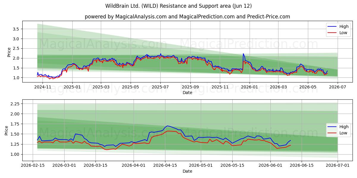 WildBrain Ltd. (WILD) Support and Resistance area (11 Jun) 