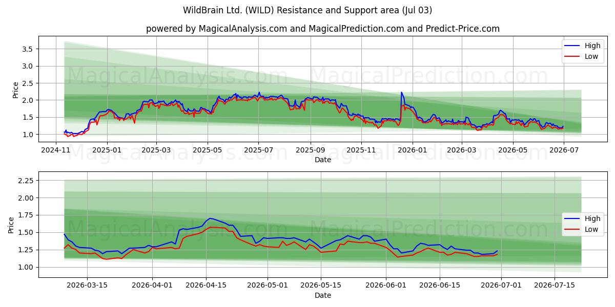  WildBrain Ltd. (WILD) Support and Resistance area (02 Jul) 