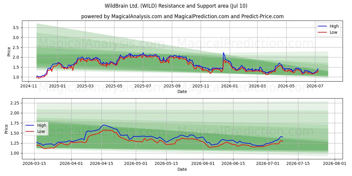  WildBrain Ltd. (WILD) Support and Resistance area (09 Jul) 