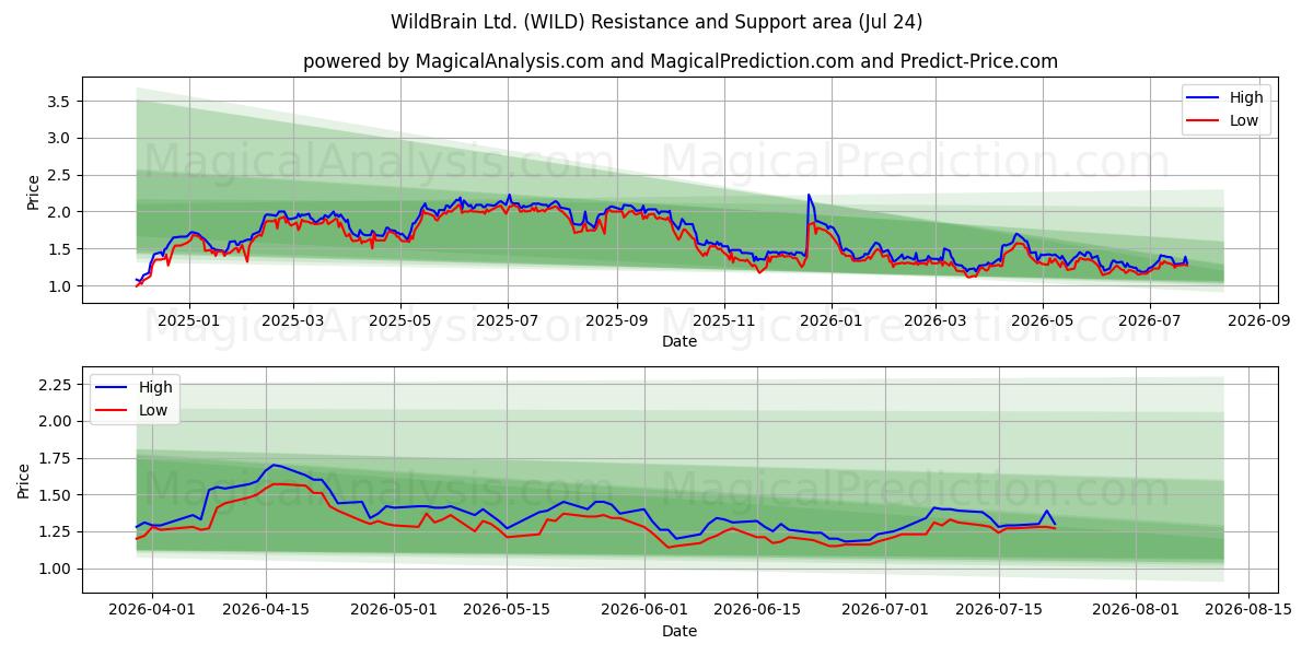  WildBrain Ltd. (WILD) Support and Resistance area (23 Jul) 