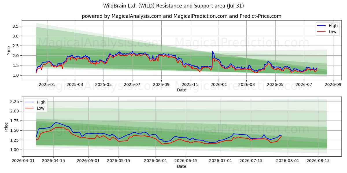  WildBrain Ltd. (WILD) Support and Resistance area (30 Jul) 