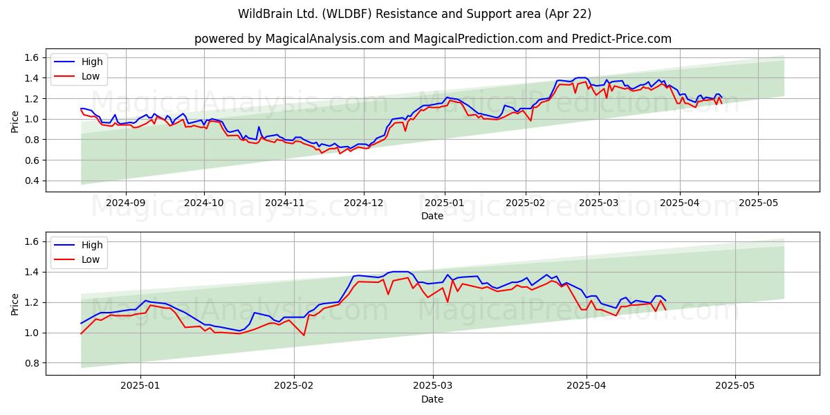  WildBrain Ltd. (WLDBF) Support and Resistance area (22 Apr) 