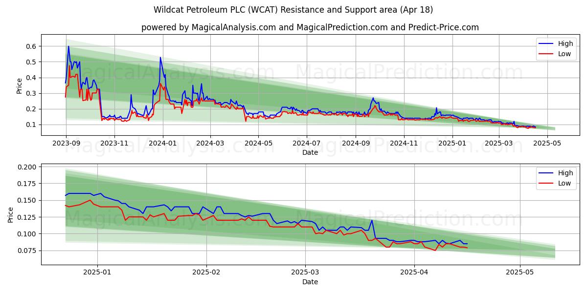  Wildcat Petroleum PLC (WCAT) Support and Resistance area (18 Apr) 