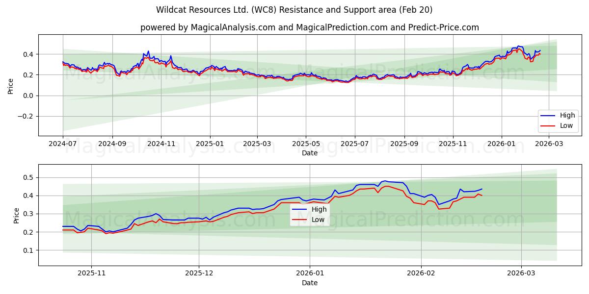  Wildcat Resources Ltd. (WC8) Support and Resistance area (19 Feb) 