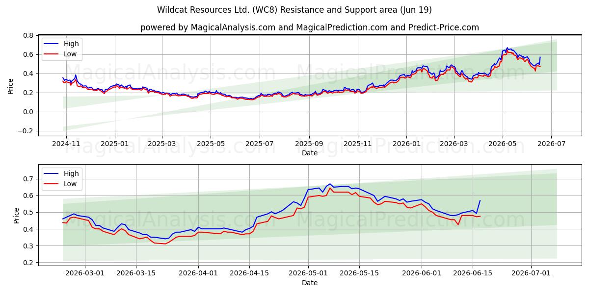  Wildcat Resources Ltd. (WC8) Support and Resistance area (18 Jun) 