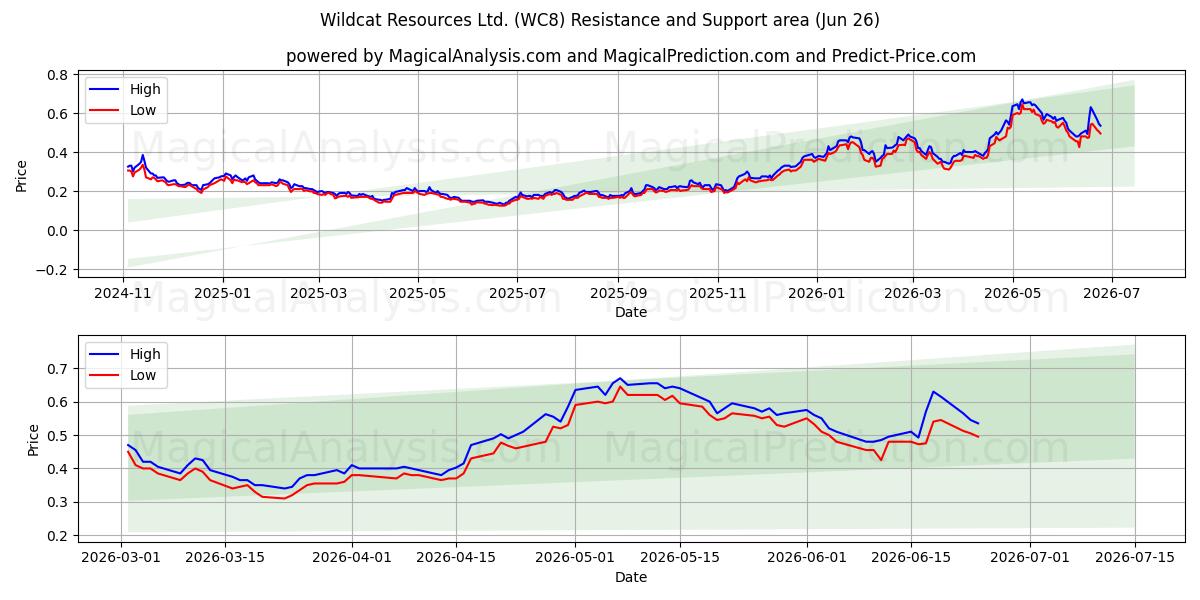  Wildcat Resources Ltd. (WC8) Support and Resistance area (25 Jun) 