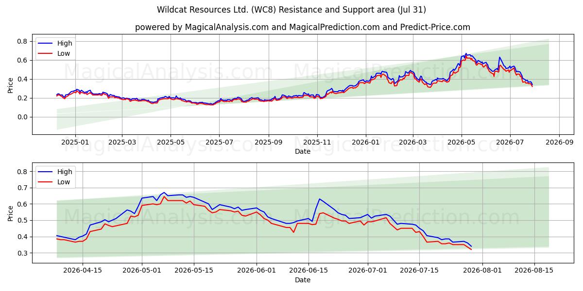 Wildcat Resources Ltd. (WC8) Support and Resistance area (30 Jul) 