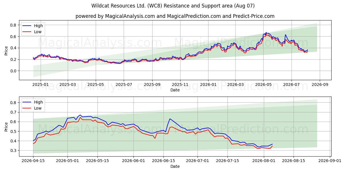  Wildcat Resources Ltd. (WC8) Support and Resistance area (06 Aug) 