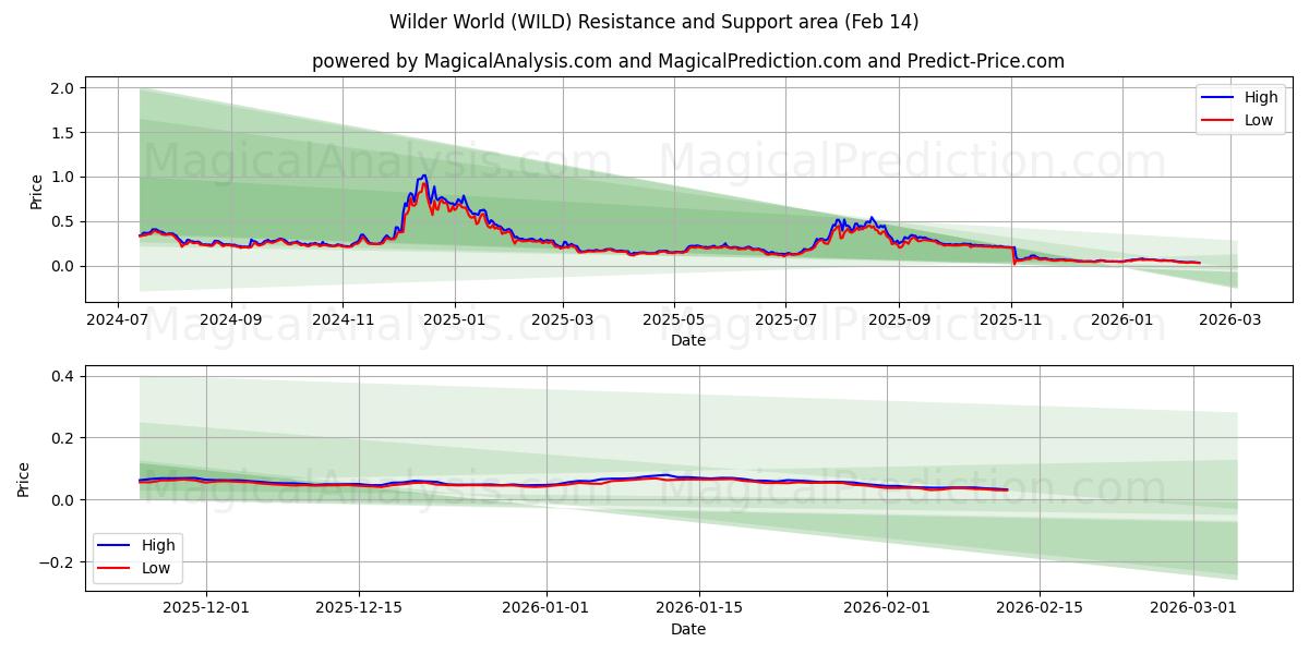  ワイルダーワールド (WILD) Support and Resistance area (13 Feb) 