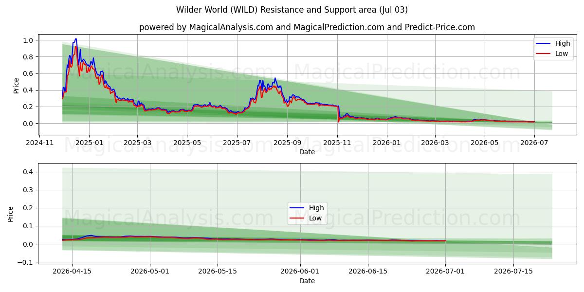  Vildere verden (WILD) Support and Resistance area (02 Jul) 
