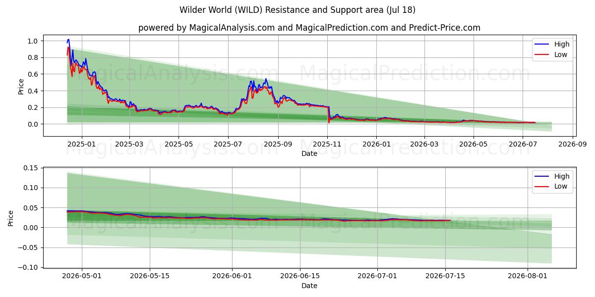  عالم وايلدر (WILD) Support and Resistance area (17 Jul) 