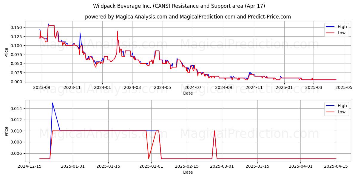  Wildpack Beverage Inc. (CANS) Support and Resistance area (17 Apr) 