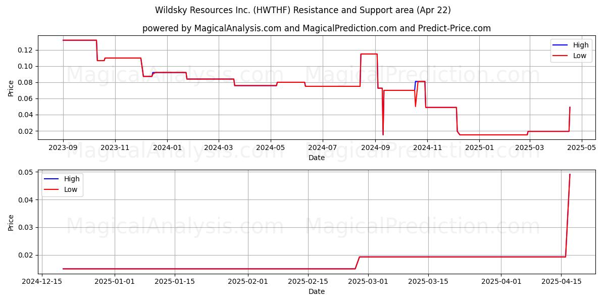  Wildsky Resources Inc. (HWTHF) Support and Resistance area (22 Apr) 