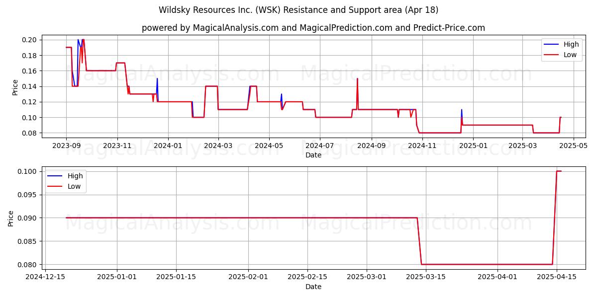  Wildsky Resources Inc. (WSK) Support and Resistance area (18 Apr) 