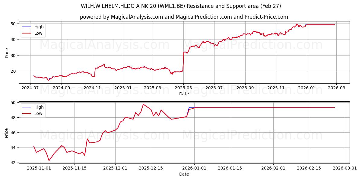  WILH.WILHELM.HLDG A NK 20 (WML1.BE) Support and Resistance area (26 Feb) 