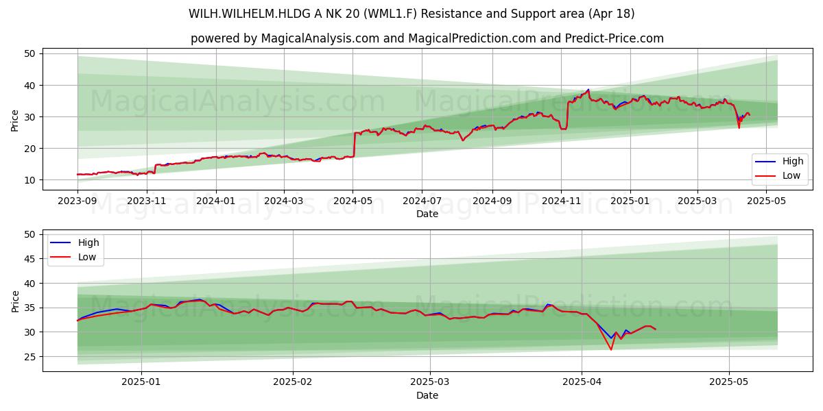  WILH.WILHELM.HLDG A NK 20 (WML1.F) Support and Resistance area (18 Apr) 