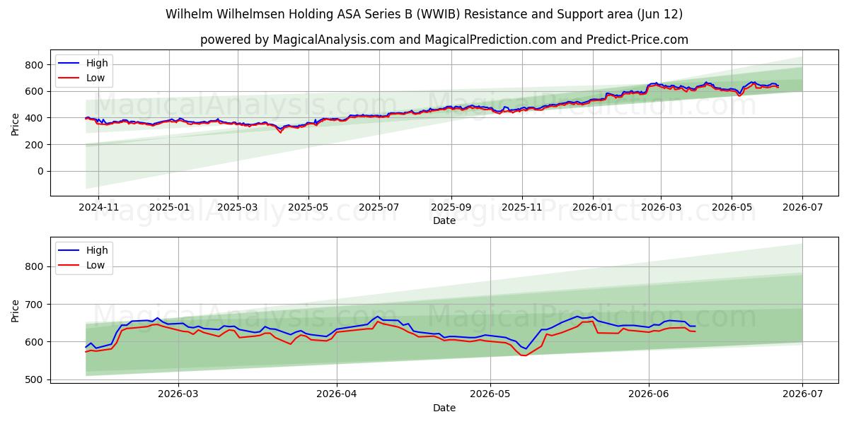  Wilhelm Wilhelmsen Holding ASA Series B (WWIB) Support and Resistance area (11 Jun) 