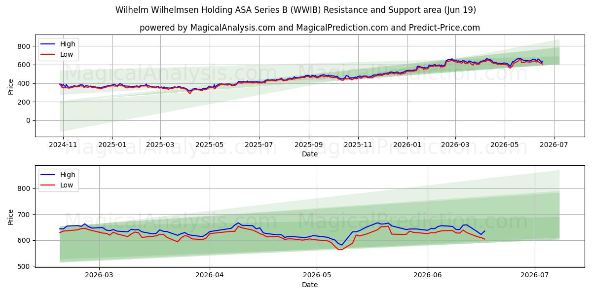  Wilhelm Wilhelmsen Holding ASA Series B (WWIB) Support and Resistance area (18 Jun) 