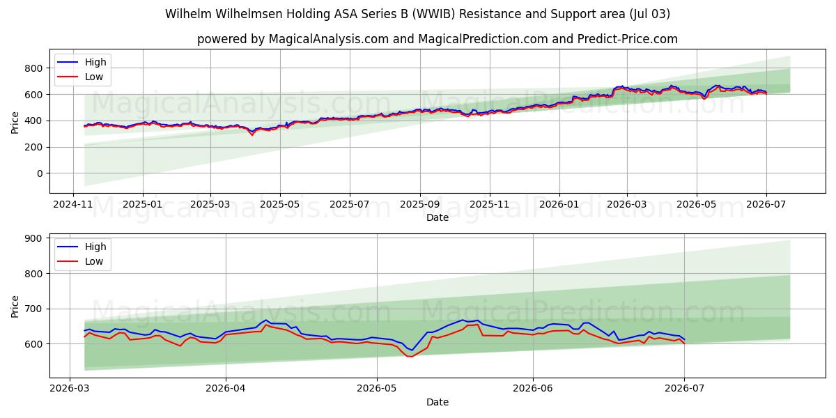  Wilhelm Wilhelmsen Holding ASA Series B (WWIB) Support and Resistance area (02 Jul) 