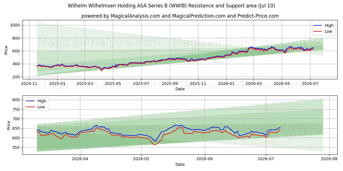  Wilhelm Wilhelmsen Holding ASA Series B (WWIB) Support and Resistance area (09 Jul) 
