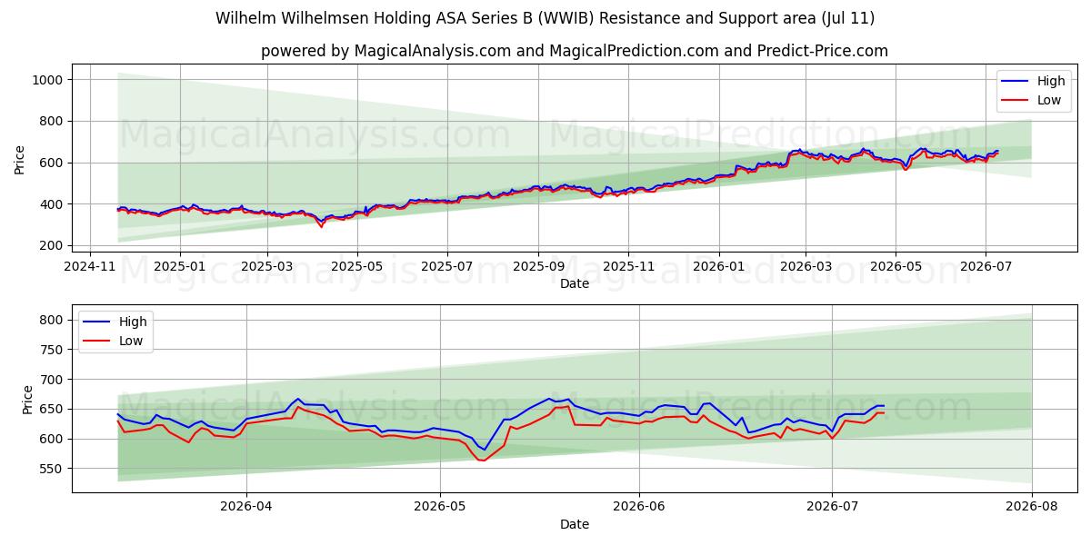  Wilhelm Wilhelmsen Holding ASA Series B (WWIB) Support and Resistance area (10 Jul) 
