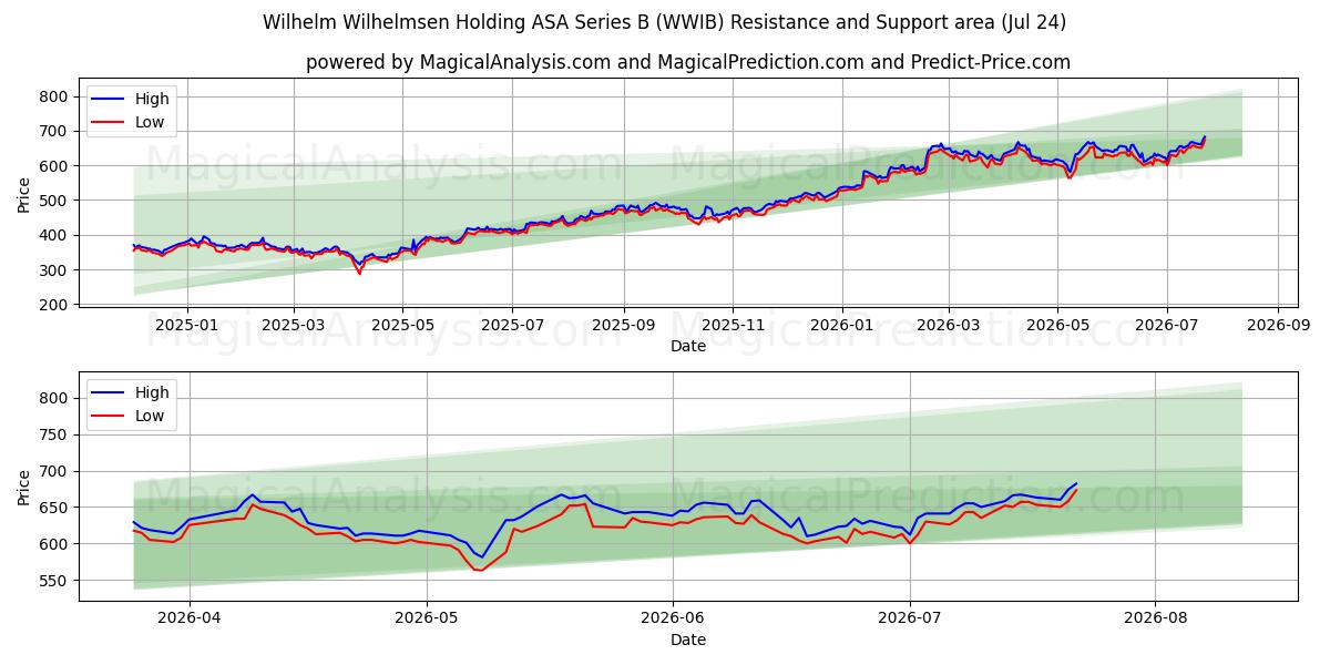  Wilhelm Wilhelmsen Holding ASA Series B (WWIB) Support and Resistance area (23 Jul) 