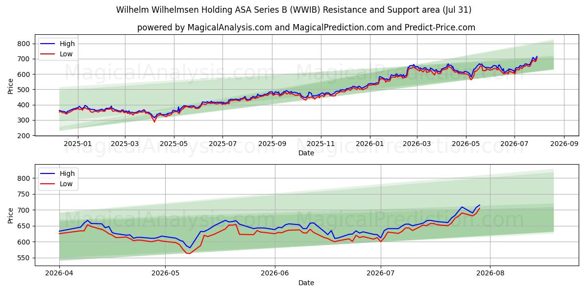  Wilhelm Wilhelmsen Holding ASA Series B (WWIB) Support and Resistance area (30 Jul) 