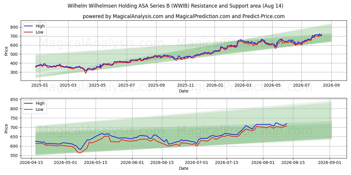  Wilhelm Wilhelmsen Holding ASA Series B (WWIB) Support and Resistance area (13 Aug) 