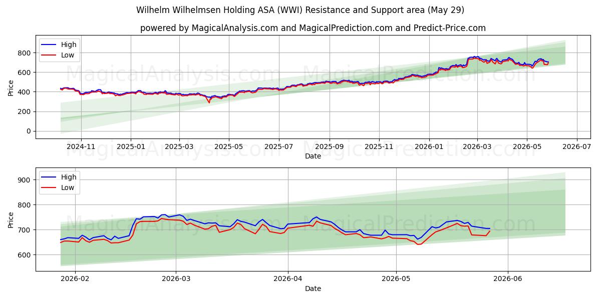  Wilhelm Wilhelmsen Holding ASA (WWI) Support and Resistance area (28 May) 