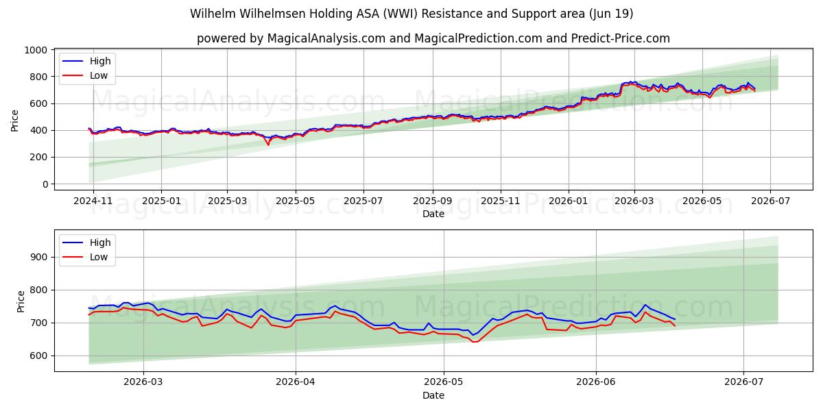  Wilhelm Wilhelmsen Holding ASA (WWI) Support and Resistance area (18 Jun) 