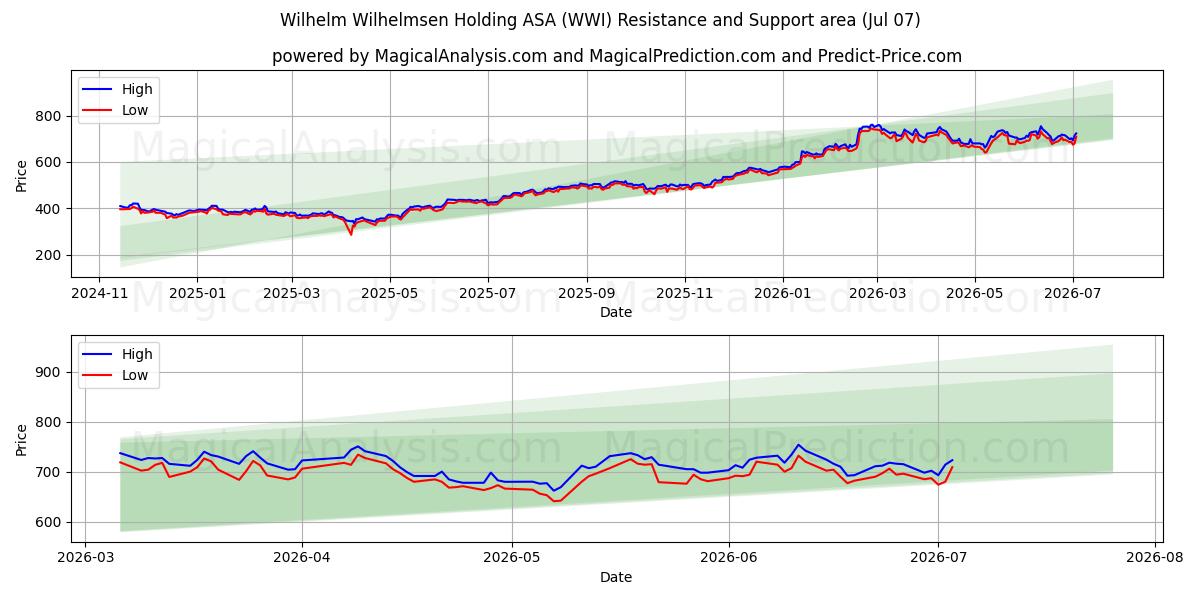 Wilhelm Wilhelmsen Holding ASA (WWI) Support and Resistance area (06 Jul) 