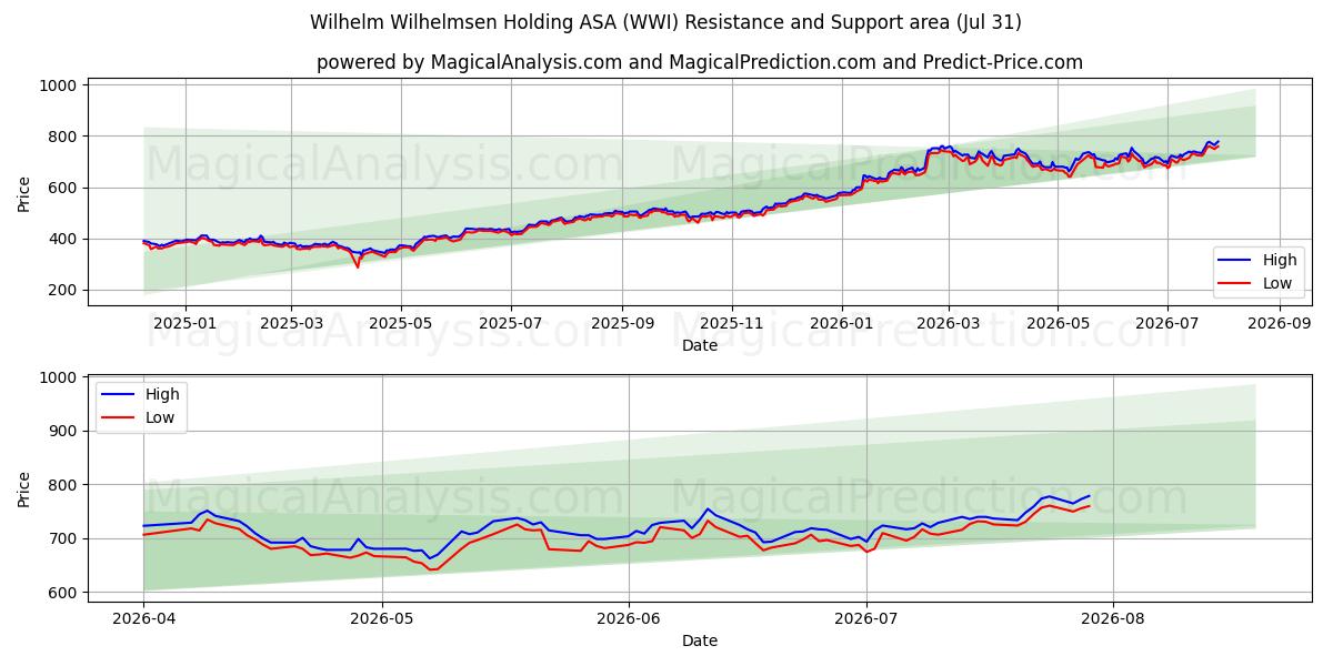  Wilhelm Wilhelmsen Holding ASA (WWI) Support and Resistance area (30 Jul) 