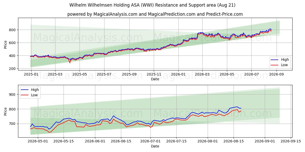  Wilhelm Wilhelmsen Holding ASA (WWI) Support and Resistance area (20 Aug) 