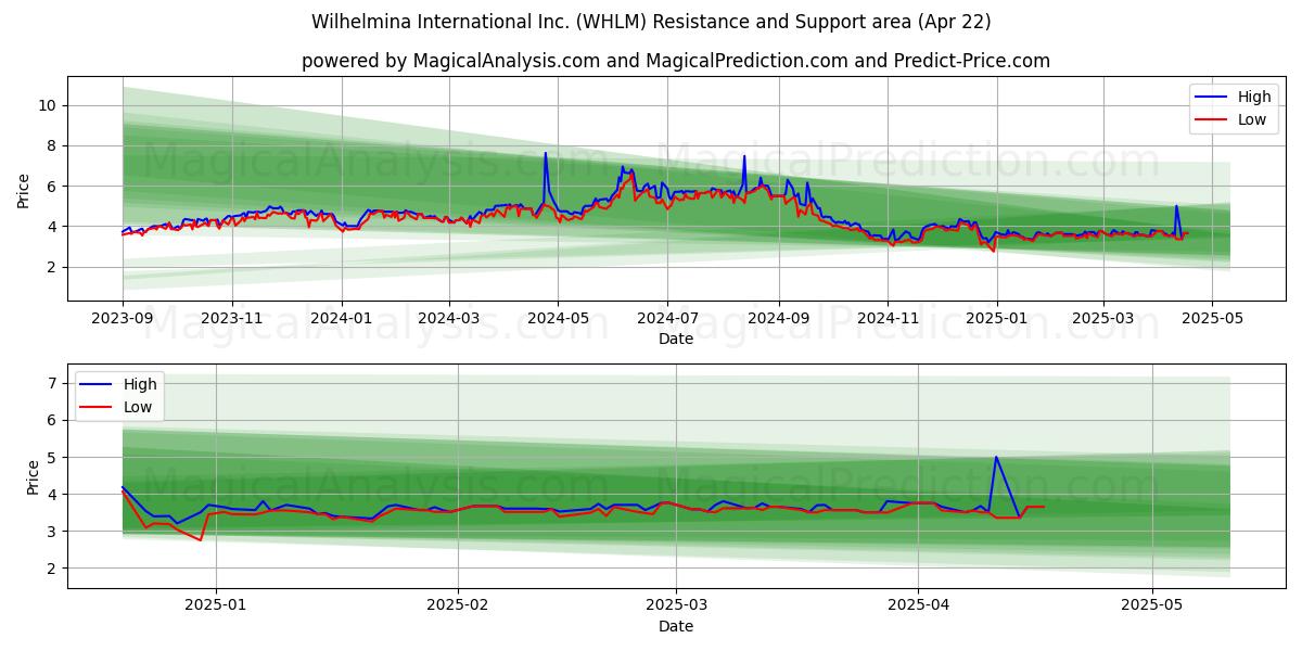  Wilhelmina International Inc. (WHLM) Support and Resistance area (22 Apr) 