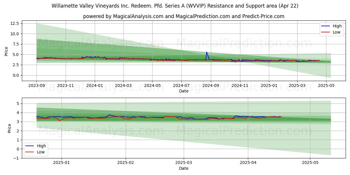  Willamette Valley Vineyards Inc. Redeem. Pfd. Series A (WVVIP) Support and Resistance area (22 Apr) 