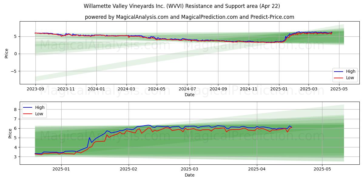  Willamette Valley Vineyards Inc. (WVVI) Support and Resistance area (22 Apr) 