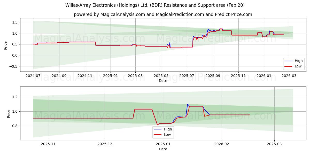  Willas-Array Electronics (Holdings) Ltd. (BDR) Support and Resistance area (19 Feb) 