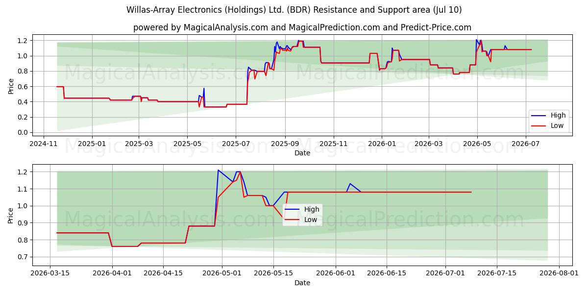  Willas-Array Electronics (Holdings) Ltd. (BDR) Support and Resistance area (09 Jul) 