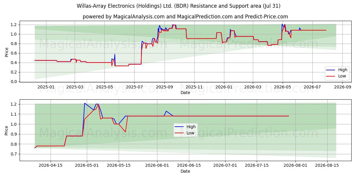  Willas-Array Electronics (Holdings) Ltd. (BDR) Support and Resistance area (30 Jul) 