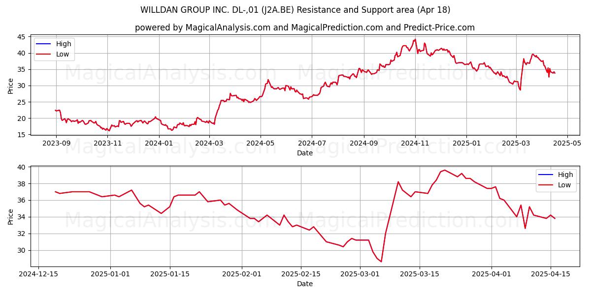  WILLDAN GROUP INC. DL-,01 (J2A.BE) Support and Resistance area (18 Apr) 