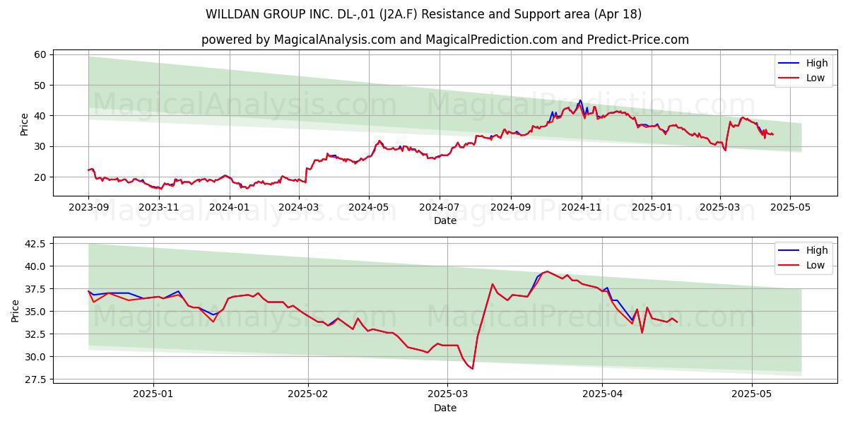  WILLDAN GROUP INC. DL-,01 (J2A.F) Support and Resistance area (18 Apr) 