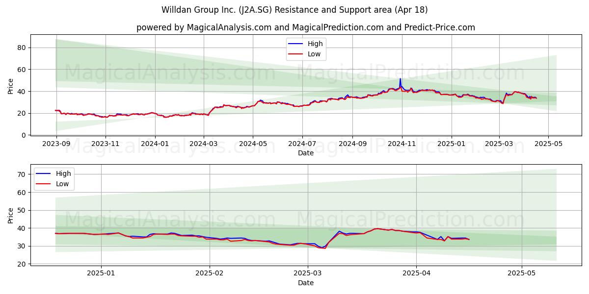 Willdan Group Inc. (J2A.SG) Support and Resistance area (18 Apr) Willdan Group Inc. (J2A.SG) Support and Resistance area (18 Apr)