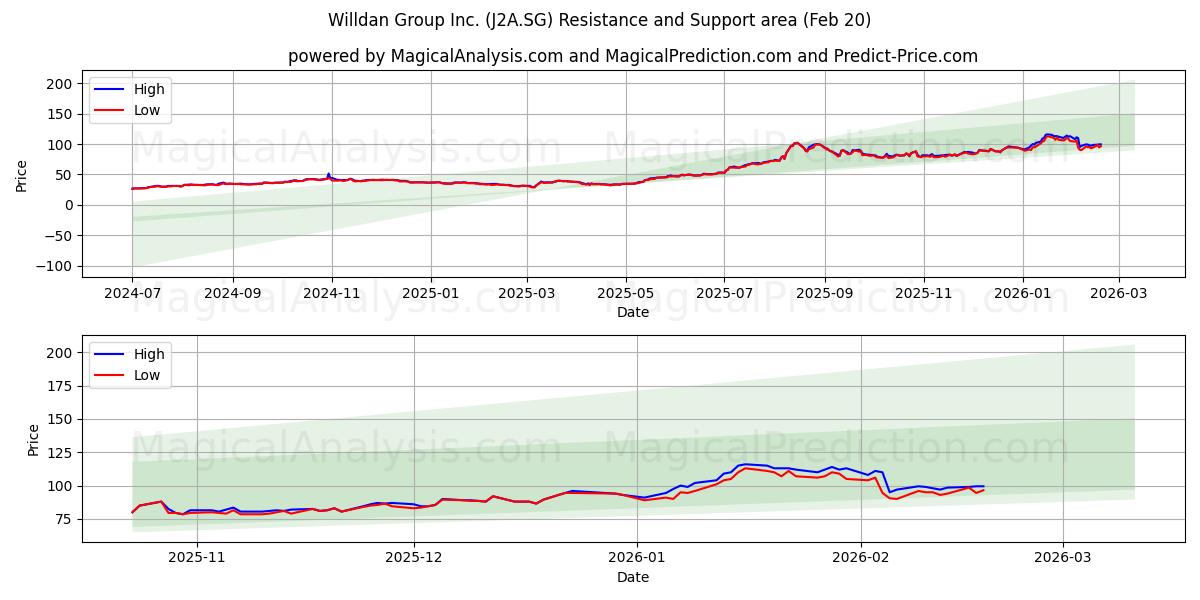  Willdan Group Inc. (J2A.SG) Support and Resistance area (19 Feb) 