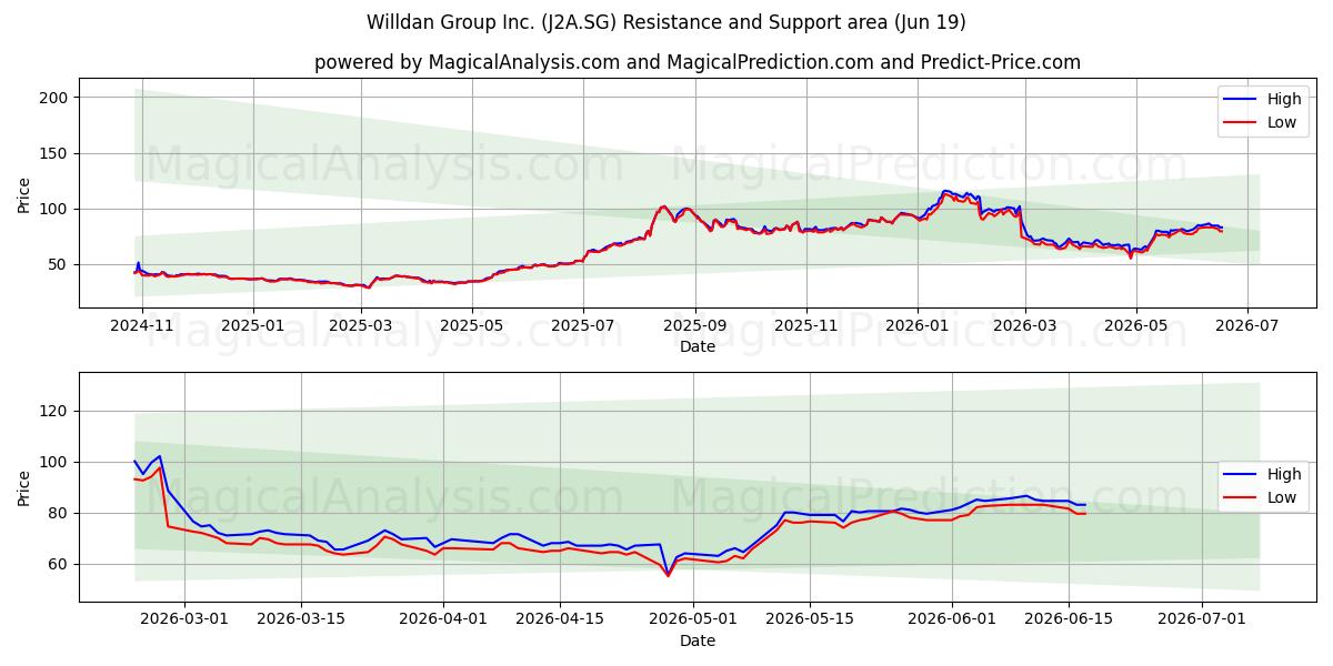  Willdan Group Inc. (J2A.SG) Support and Resistance area (18 Jun) 