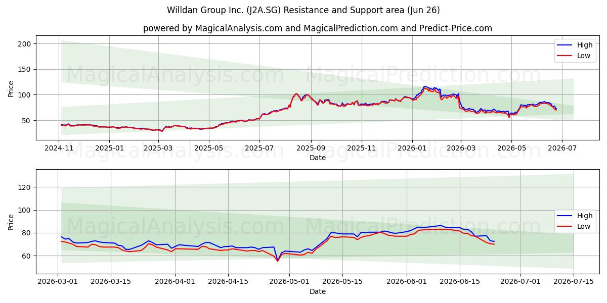  Willdan Group Inc. (J2A.SG) Support and Resistance area (25 Jun) 