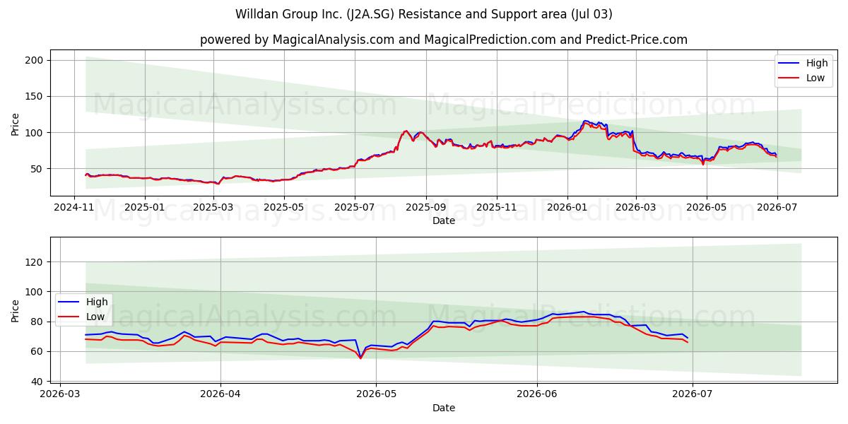  Willdan Group Inc. (J2A.SG) Support and Resistance area (02 Jul) 
